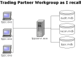 Trading Partner Workgroup as I recall